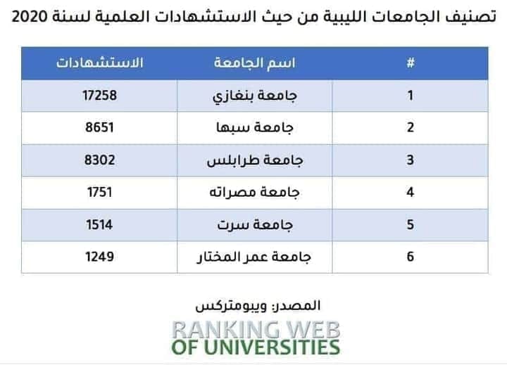 تصنيف الجامعات اللّيبية للعام 2020