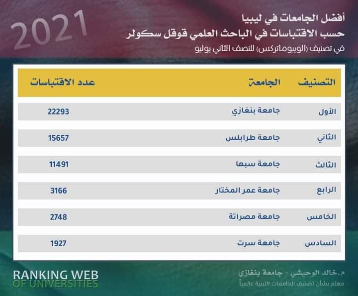جامعة بنغازي الأولى بحسب تصنيف موقع الويبوماتركس 