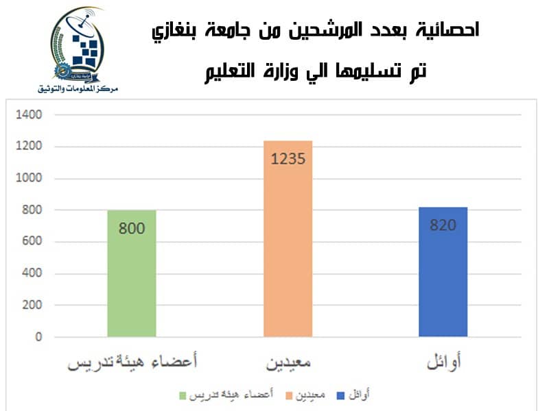 إحصائية بعدد المرشحين للإيفاد من جامعة بنغازي عن المعلومات والتوثيق