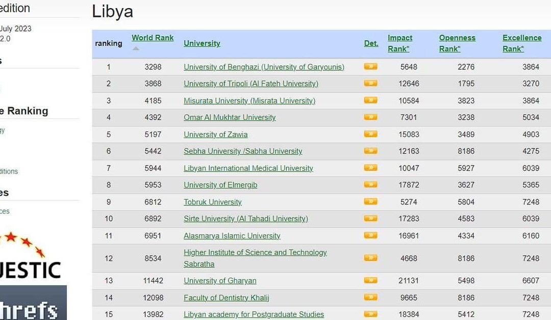 “جامعة بنغازي تتصدر تصنيف الويبوماتريكس للنصف الثاني من عام 2023 في ليبيا”