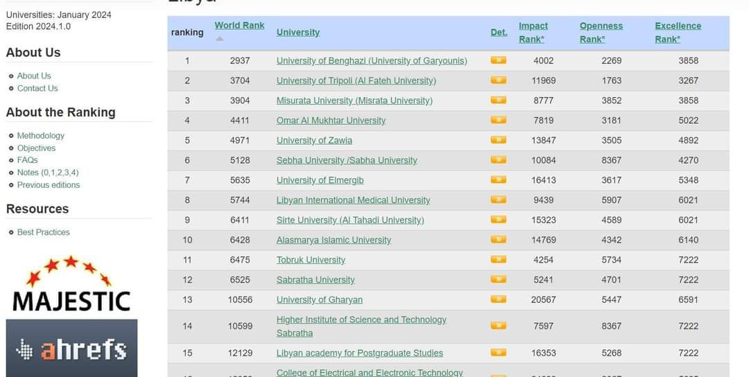 جامعة بنغازي تتصدر قائمة تصنيف ويبوماتركس الأسباني في ليبيا