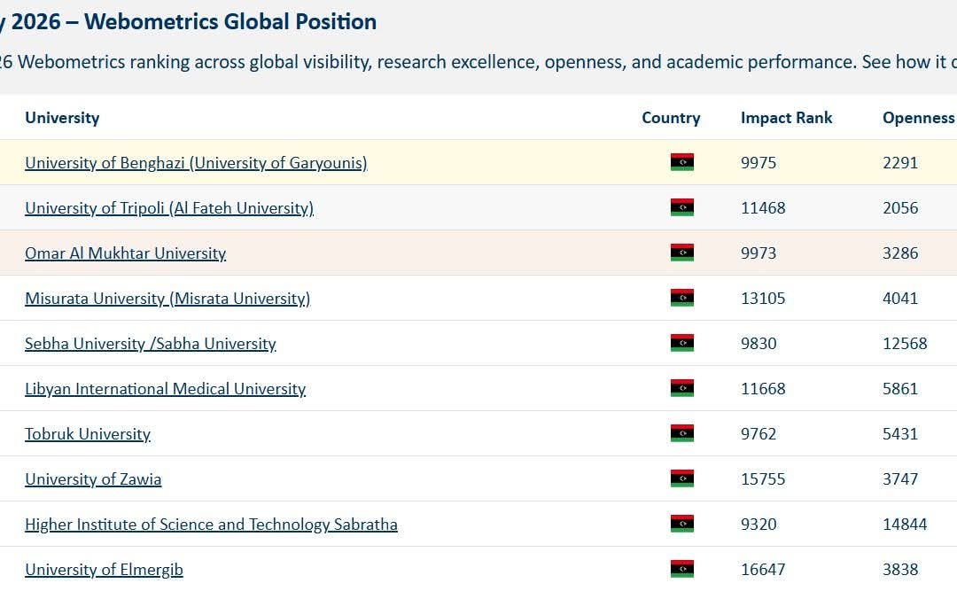 University of Benghazi Tops Libyan Universities in the Global Webometrics Ranking – January 2026